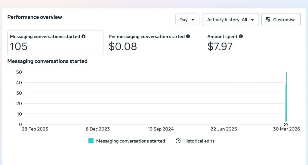 Performance overview showing 105 messaging conversations for $7.97