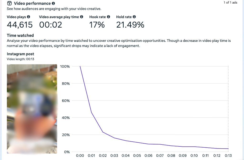 Video performance showing 44,615 plays and retention curve